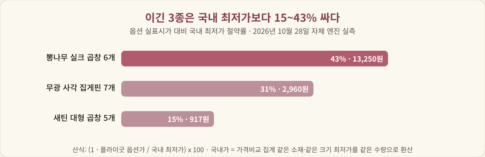 뽕나무 실크 곱창 6개 43퍼센트, 무광 사각 집게핀 7개 31퍼센트, 새틴 대형 곱창 5개 15퍼센트 절약을 나타낸 막대 차트