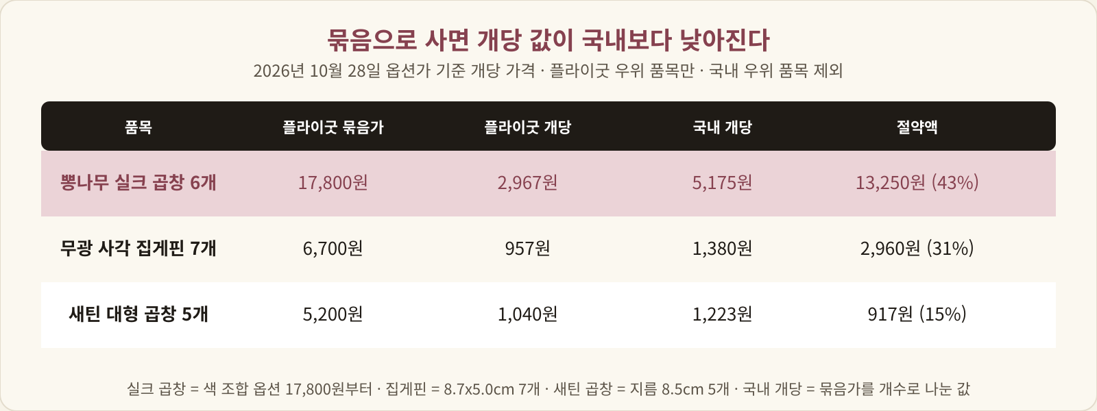 뽕나무 실크 곱창 6개 개당 2,967원 대 국내 5,175원, 무광 사각 집게핀 7개 개당 957원 대 1,380원, 새틴 대형 곱창 5개 개당 1,040원 대 1,223원을 비교한 표