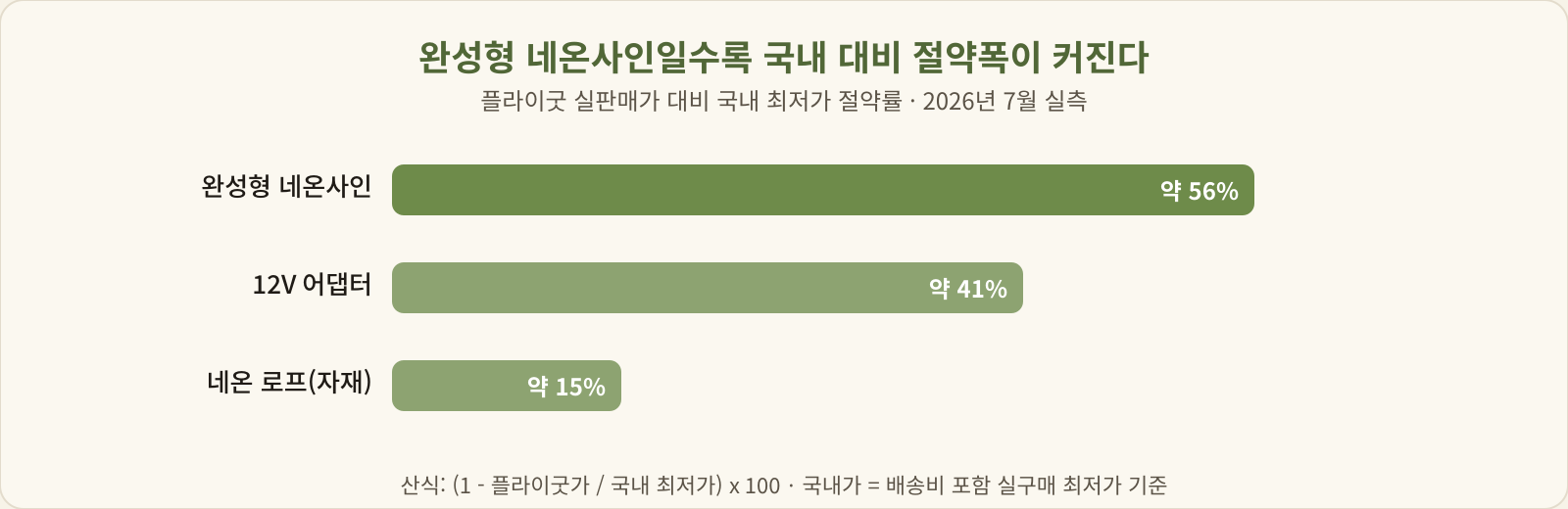 플라이굿 실판매가 대비 국내 최저가 절약률 막대 차트