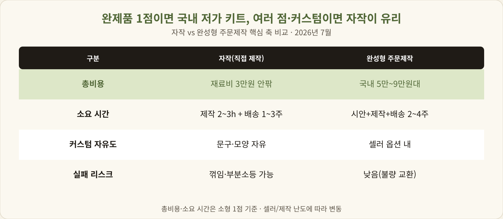 자작 vs 완성형 주문제작 핵심 축 비교 표