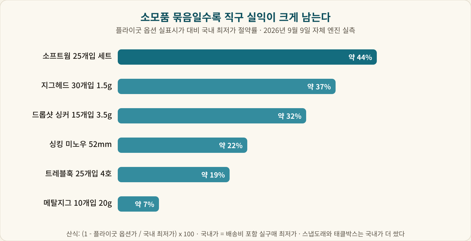 소모품 묶음일수록 직구 실익이 크게 남는다는 절약률 막대 차트
