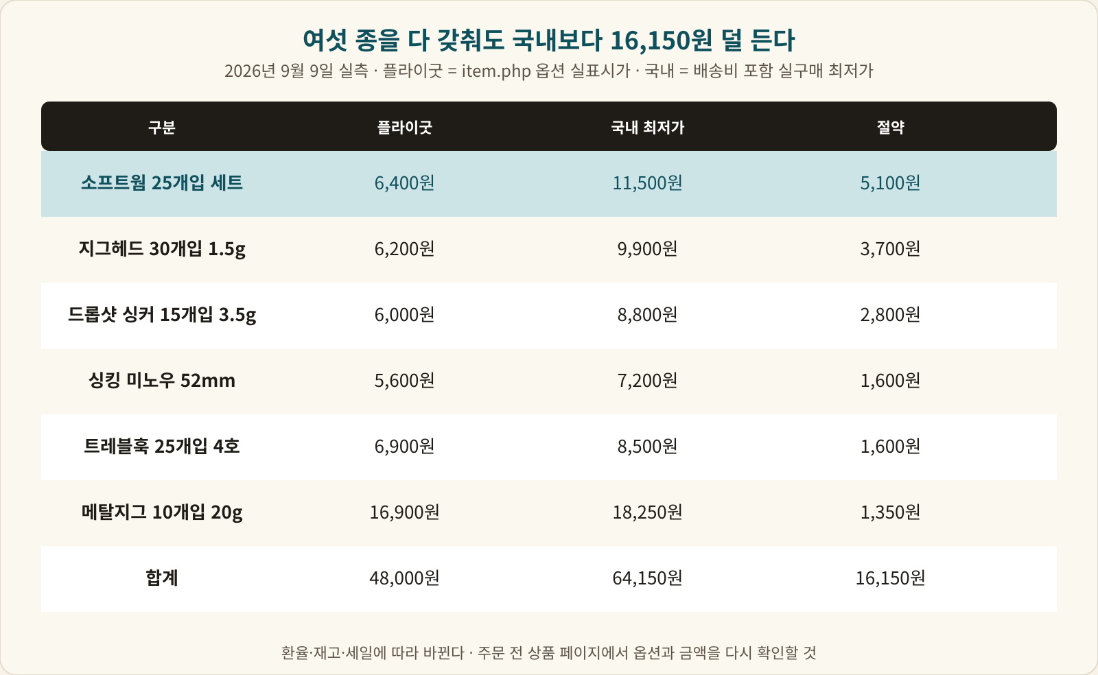 실측 6종의 플라이굿 가격과 국내 최저가, 절약액을 정리한 대조표