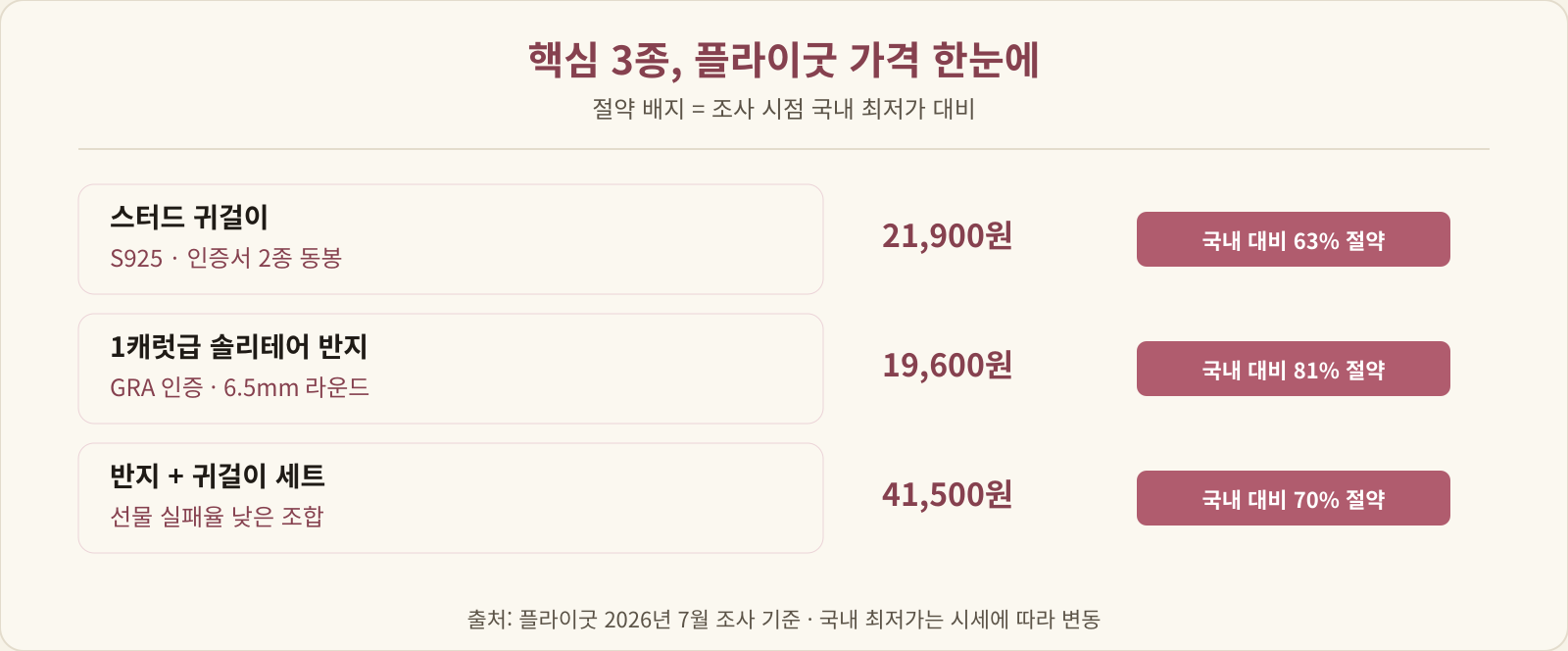 모이사나이트 핵심 3종 플라이굿 가격 요약 — 귀걸이 21,900원, 1캐럿 반지 19,600원, 세트 41,500원