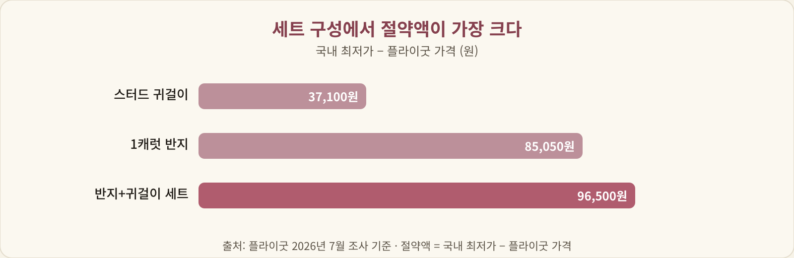절약액 비교 — 세트 구성 96,500원, 1캐럿 반지 85,050원, 스터드 귀걸이 37,100원