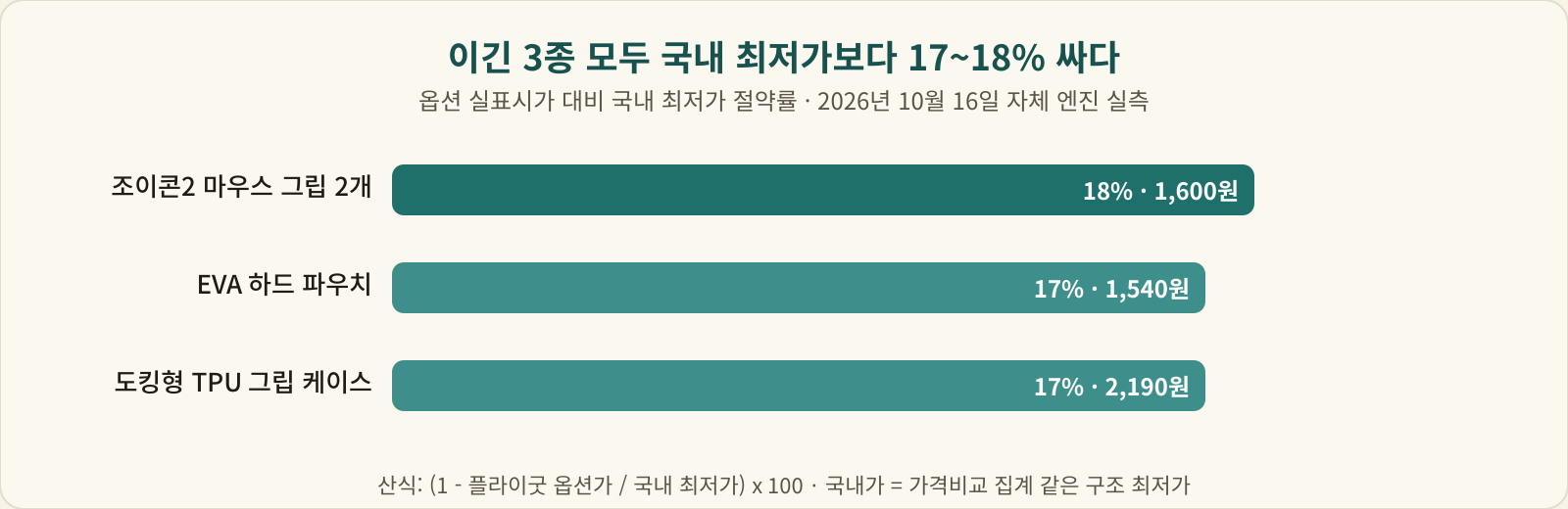 조이콘2 마우스 그립 18퍼센트, EVA 하드 파우치 17퍼센트, 도킹형 TPU 그립 케이스 17퍼센트 절약을 나타낸 막대 차트