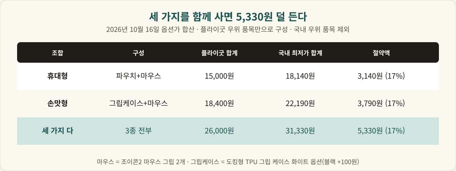 휴대형 15,000원 대 18,140원, 손맛형 18,400원 대 22,190원, 세 가지 다 26,000원 대 31,330원으로 5,330원 절약을 정리한 표