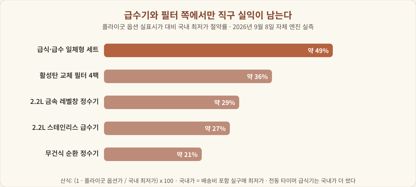 급수기와 필터에서만 직구 실익이 남는다는 절약률 막대 차트