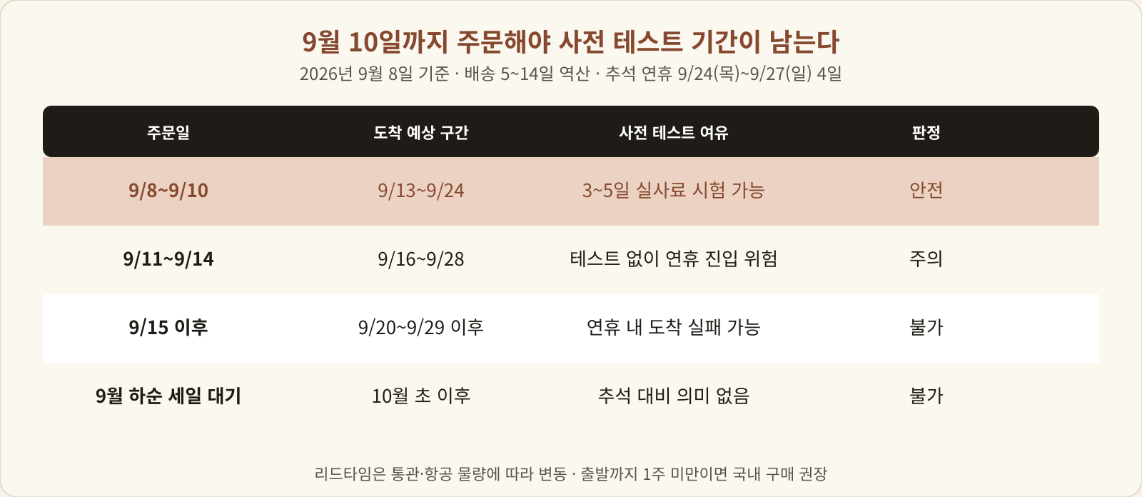 주문일별 도착 예상 구간과 사전 테스트 여유를 정리한 추석 역산 표