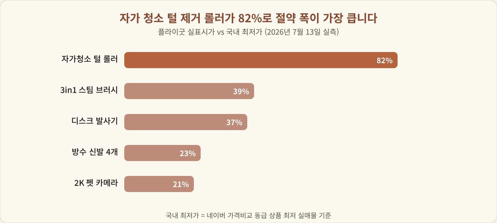 플라이굿 우세 5종의 절약률 비교 — 자가 청소 털 제거 롤러 82%, 3in1 스팀 브러시 39%, 디스크 발사기 37%, 방수 신발 23%, 2K 펫 카메라 21%