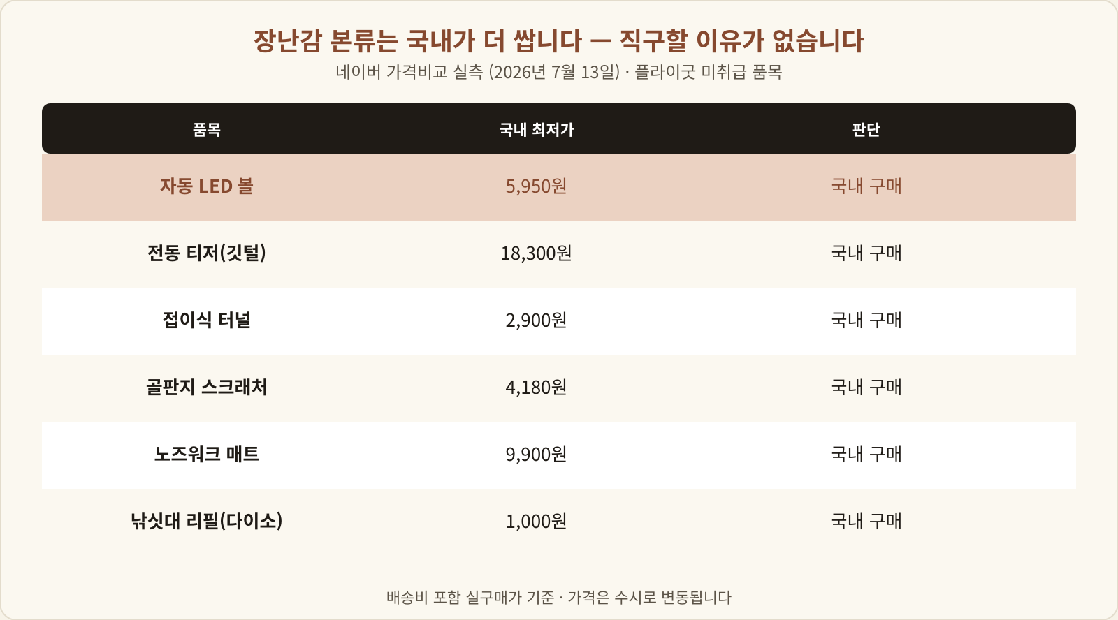 국내가 더 싼 품목 실측 — 자동 LED 볼 5,950원, 전동 티저 18,300원, 접이식 터널 2,900원, 골판지 스크래처 4,180원, 노즈워크 매트 9,900원, 낚싯대 리필 1,000원