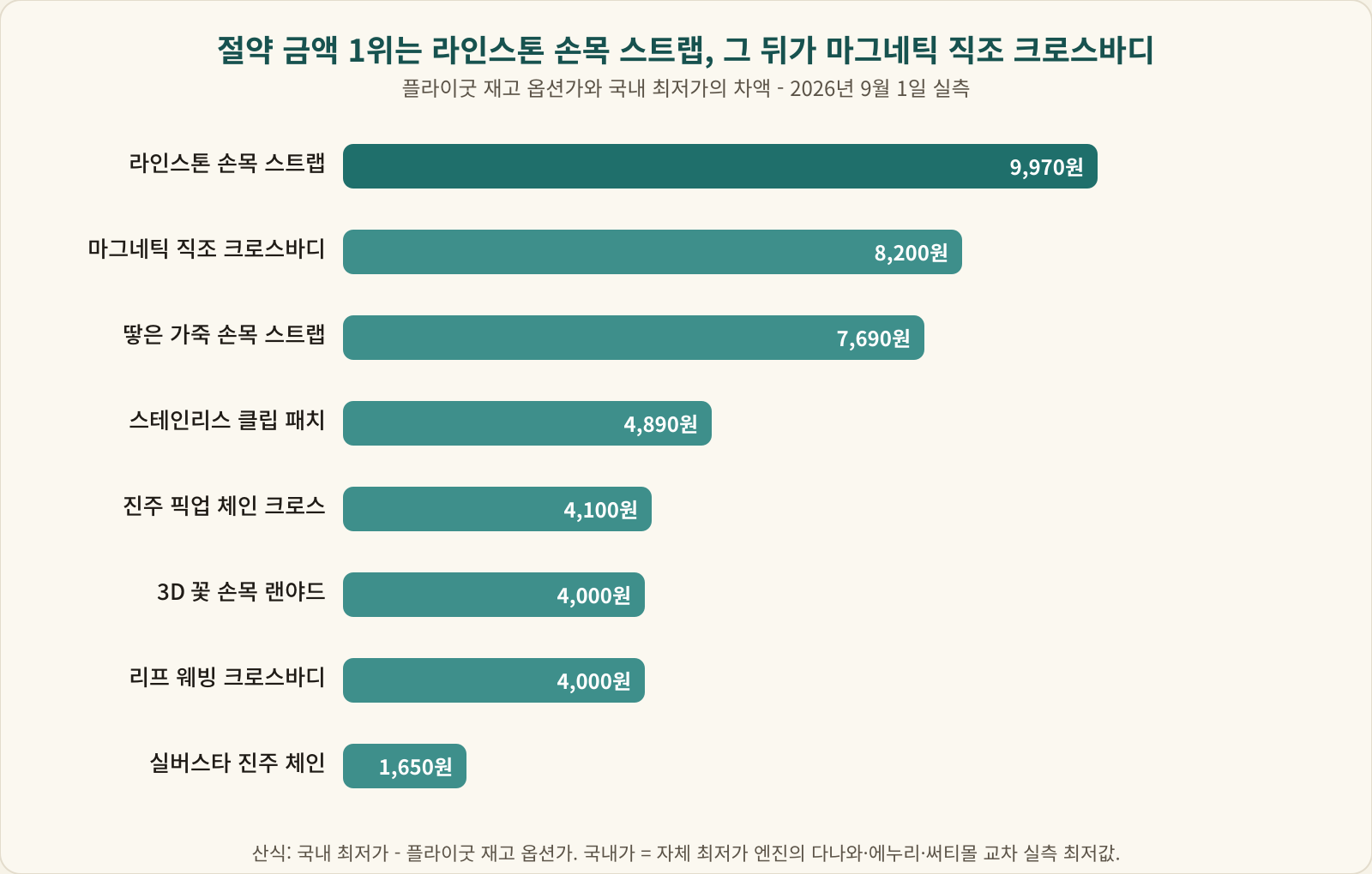 플라이굿 8종의 국내 최저가 대비 절약 금액 가로 막대 그래프