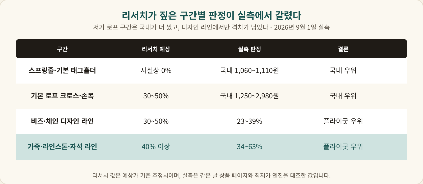 리서치 예상 절약률과 실측 판정을 구간별로 대조한 표