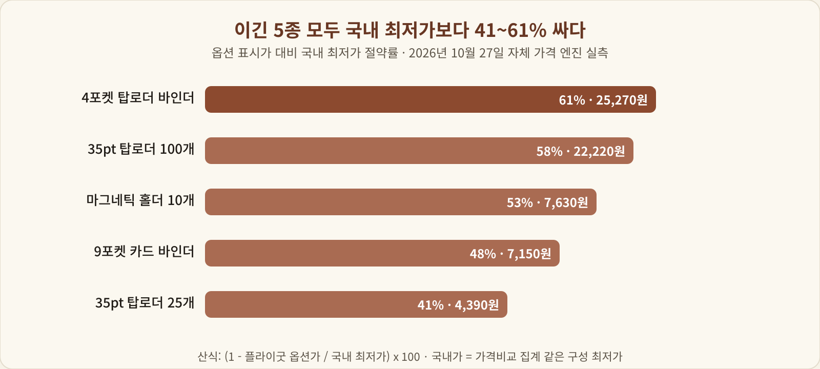 4포켓 탑로더 바인더 61퍼센트, 탑로더 100개 58퍼센트, 마그네틱 홀더 10개 53퍼센트, 9포켓 바인더 48퍼센트, 탑로더 25개 41퍼센트 절약을 나타낸 막대 차트