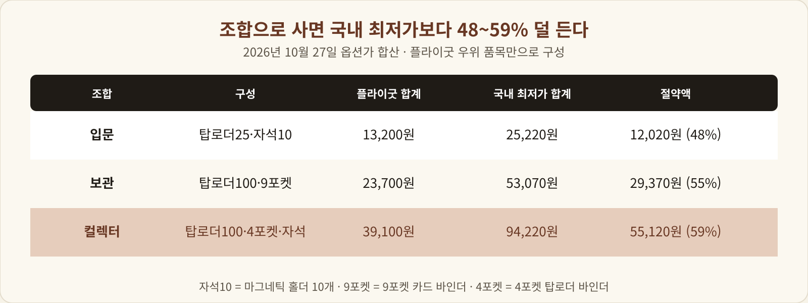 입문 조합 13,200원 대 25,220원, 보관 조합 23,700원 대 53,070원, 컬렉터 조합 39,100원 대 94,220원으로 55,120원 절약을 정리한 표