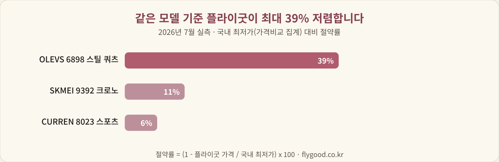 OLEVS 6898 약 39%, SKMEI 9392 약 11%, CURREN 8023 약 6% 절약을 보여주는 막대 그래프