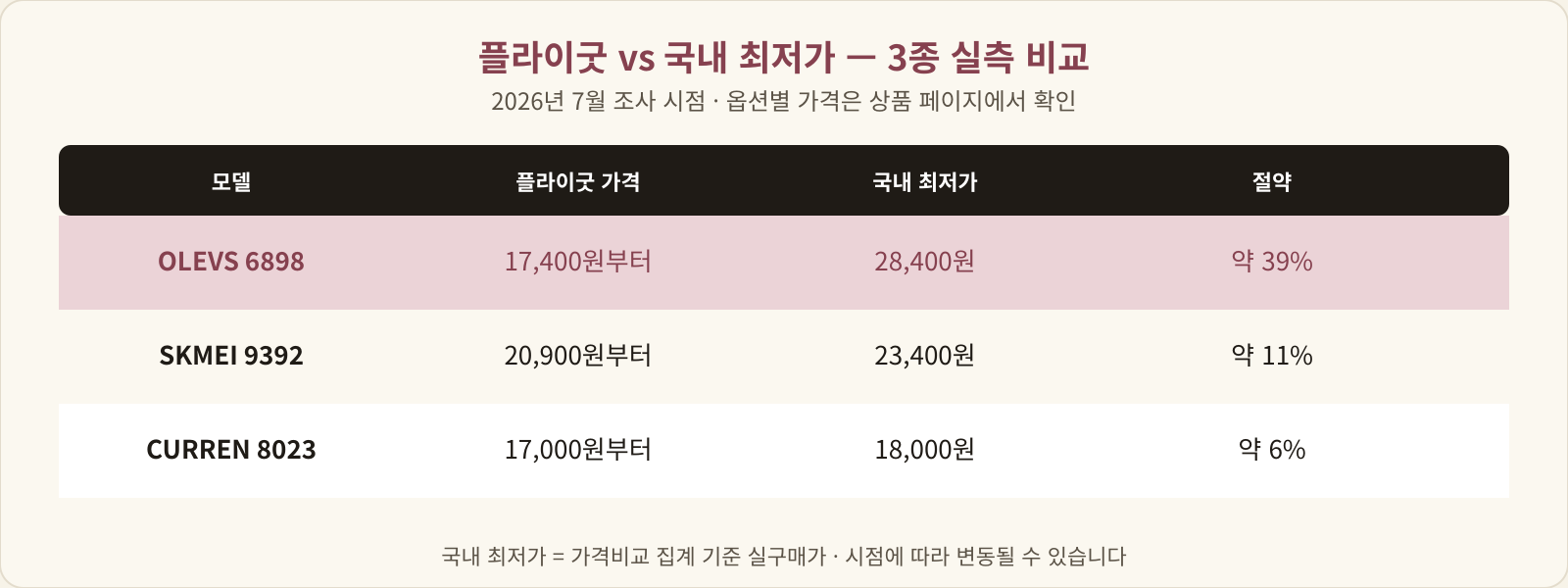 OLEVS 6898, SKMEI 9392, CURREN 8023의 플라이굿 가격과 국내 최저가, 절약률을 정리한 표
