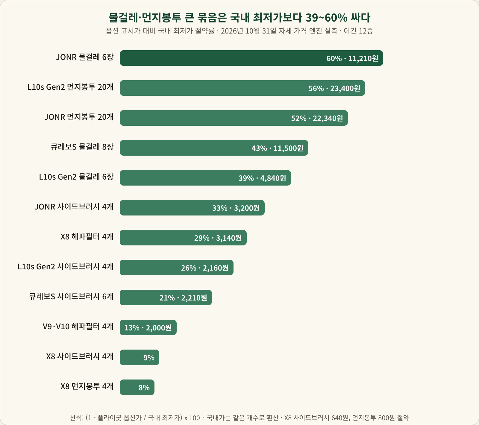 JONR 물걸레 6장 60퍼센트, 드리미 L10s Gen2 먼지봉투 20개 56퍼센트, JONR 먼지봉투 20개 52퍼센트, 큐레보 S 물걸레 8장 43퍼센트 등 이긴 12종의 절약률을 나타낸 막대 차트