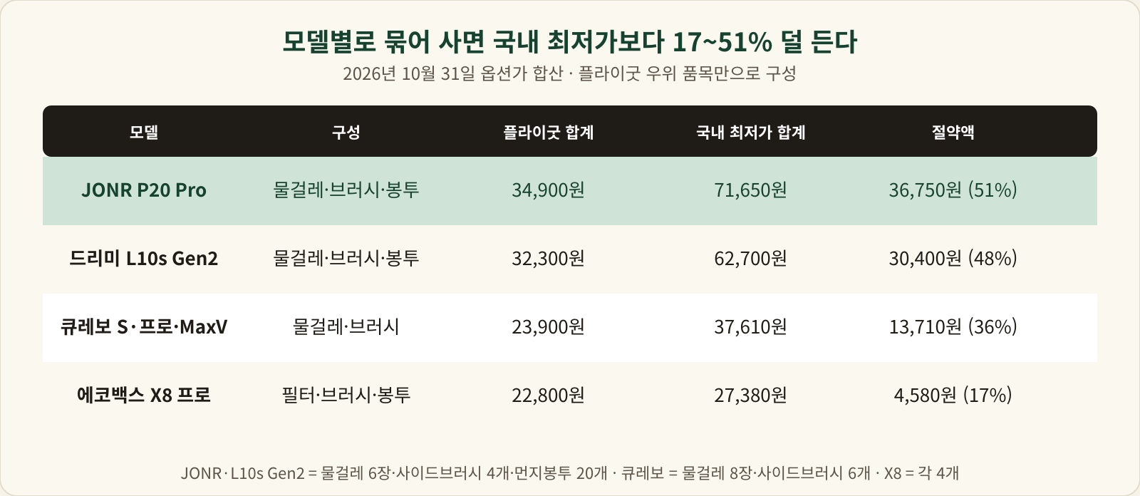 JONR P20 Pro 36,750원(51퍼센트), 드리미 L10s Gen2 30,400원(48퍼센트), 큐레보 S·프로·MaxV 13,710원(36퍼센트), 에코백스 X8 프로 4,580원(17퍼센트) 묶음 절약을 비교한 표