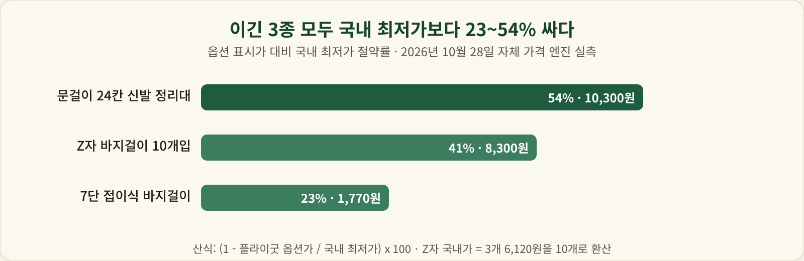문걸이 24칸 신발 정리대 54퍼센트, Z자 바지걸이 10개입 41퍼센트, 7단 접이식 바지걸이 23퍼센트 절약을 나타낸 막대 차트