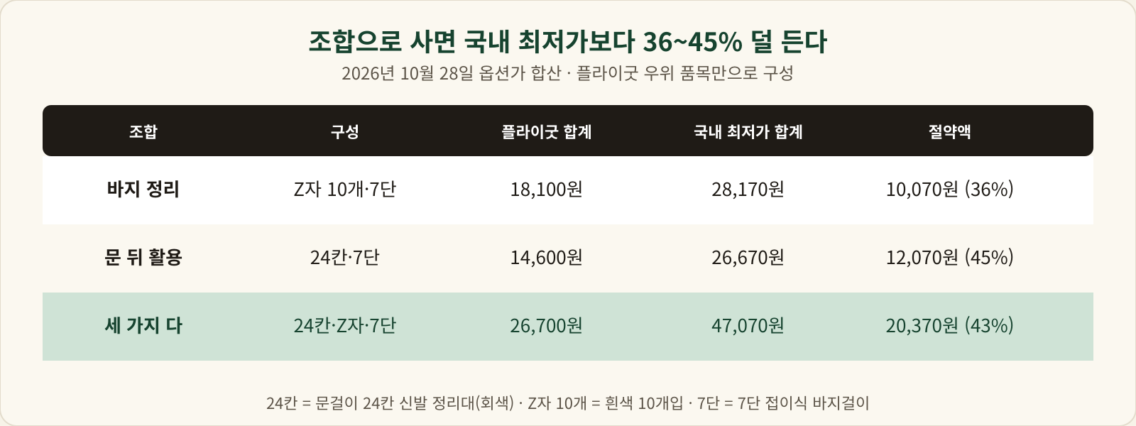 바지 정리 18,100원 대 28,170원, 문 뒤 활용 14,600원 대 26,670원, 세 가지 다 26,700원 대 47,070원으로 20,370원 절약을 정리한 표