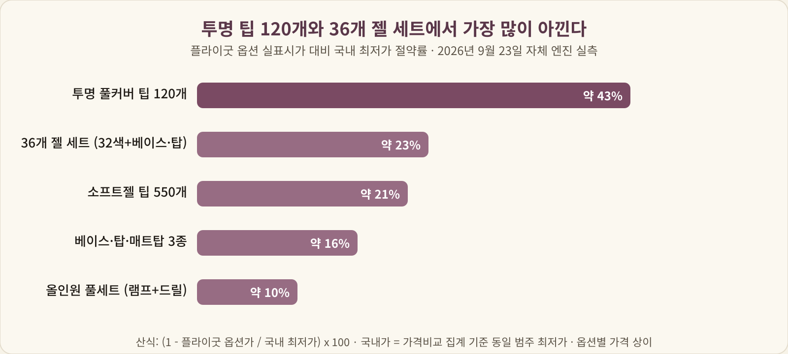투명 풀커버 팁 120개 43%, 36개 젤 세트 23%, 소프트젤 팁 550개 21%, 베이스·탑·매트탑 3종 16%, 올인원 풀세트 10%의 절약률을 나란히 놓은 막대 차트