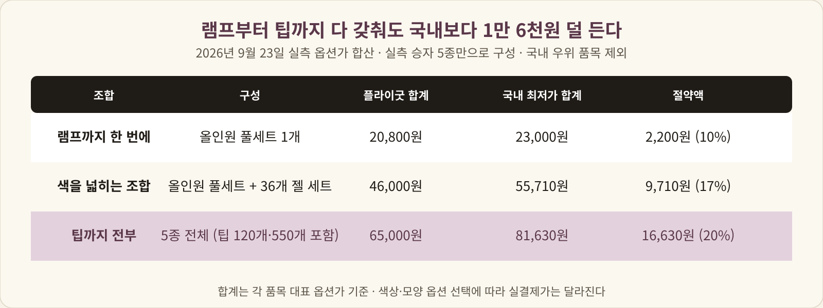 올인원 풀세트 단독, 풀세트와 36개 젤 세트 조합, 5종 전체 조합의 플라이굿 합계와 국내 최저가 합계, 절약액을 비교한 표