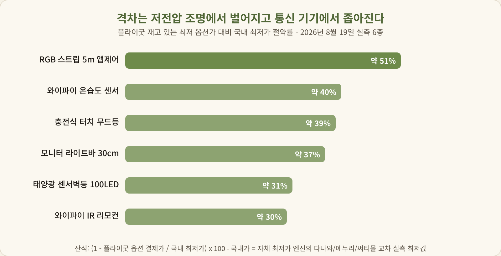 플라이굿 6종의 국내 최저가 대비 절약률 가로 막대 그래프