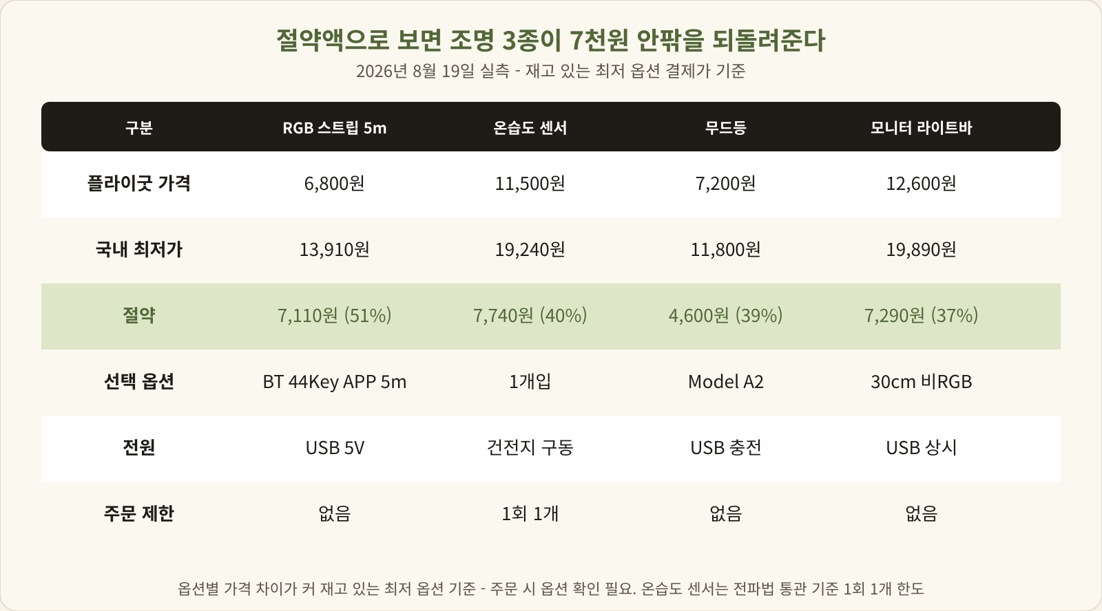 플라이굿 4종의 가격·국내 최저가·절약액·선택 옵션을 정리한 표
