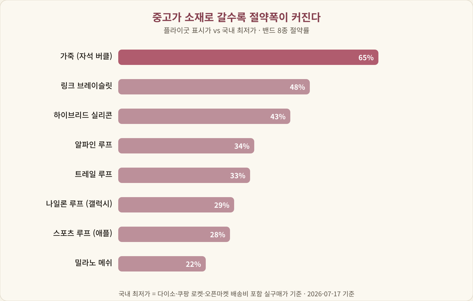 밴드 8종 절약률 막대 — 가죽 65%가 최대, 밀라노 메쉬 22%가 최소