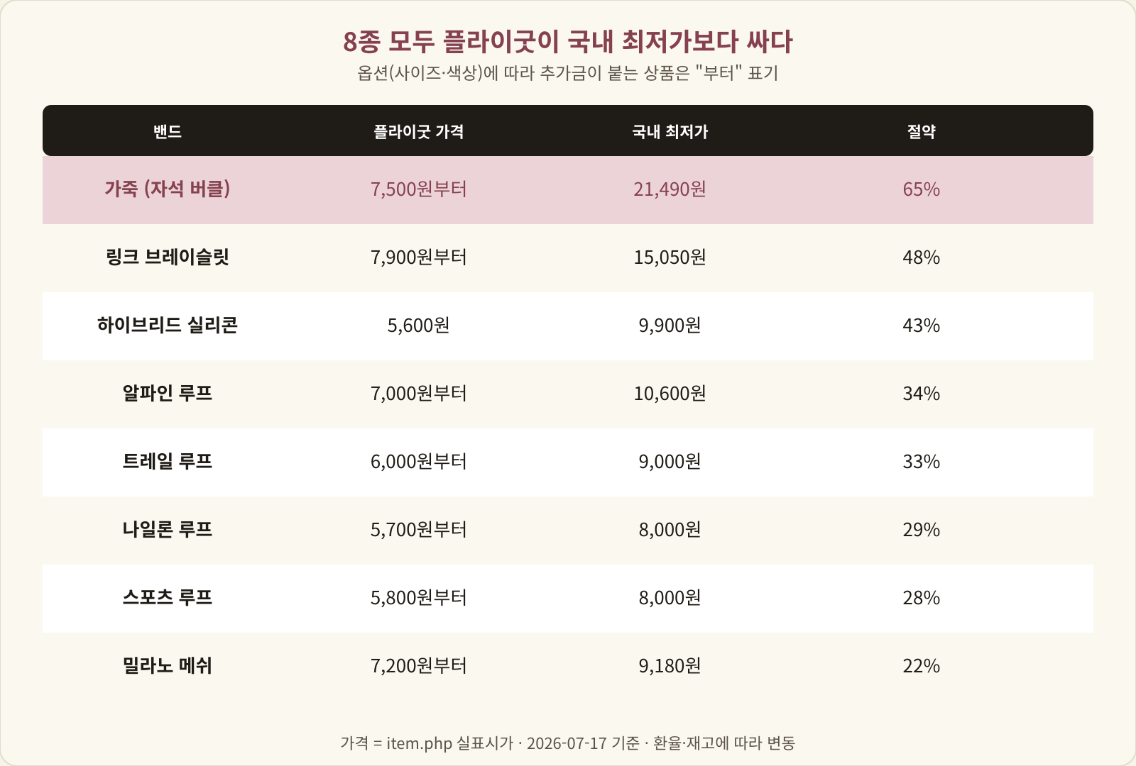 밴드 8종 가격 대조표 — 가죽 7,500원 대 국내 21,490원으로 65% 절약이 최대