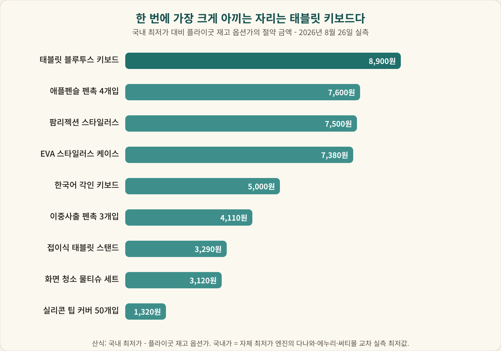플라이굿 9종의 국내 최저가 대비 절약 금액 가로 막대 그래프