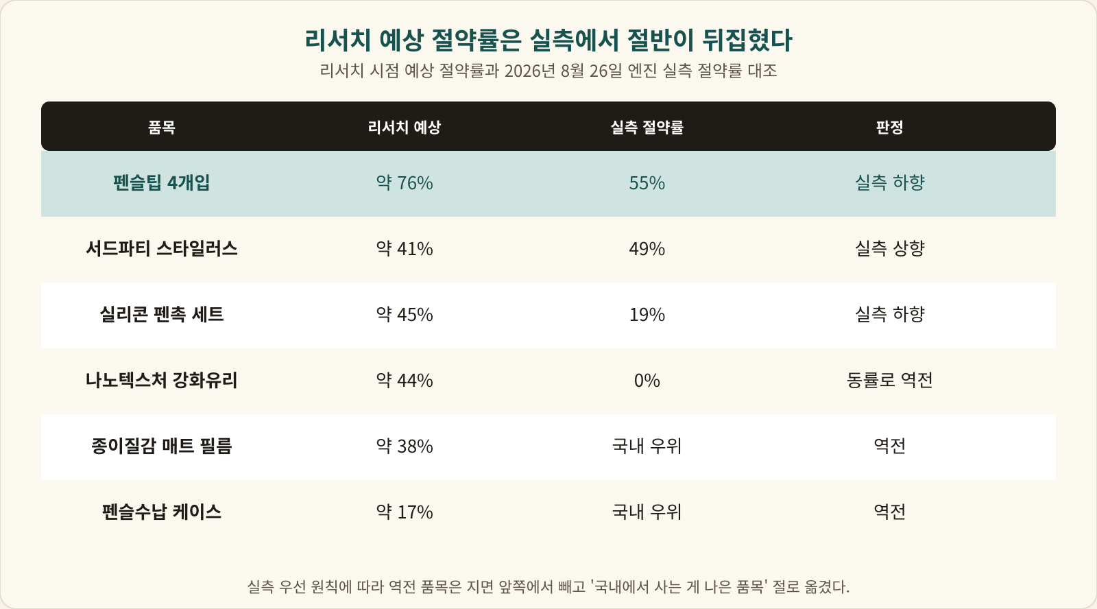 리서치 예상 절약률과 실측 절약률을 품목별로 비교한 표