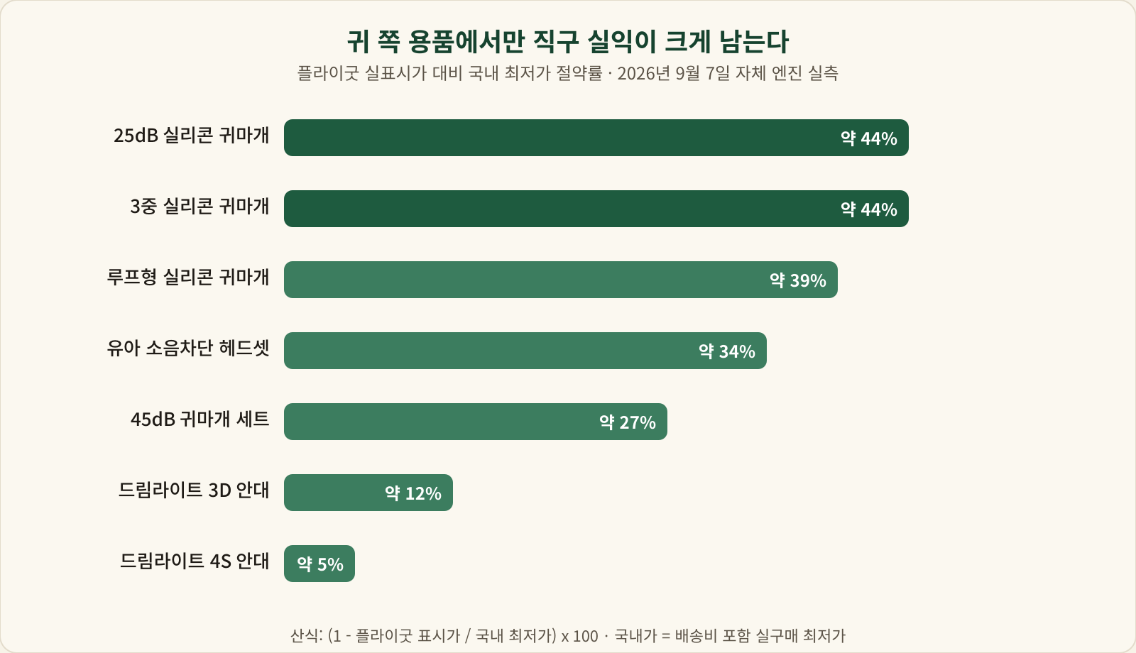 플라이굿 대비 국내 최저가 절약률 - 귀 쪽 용품에서만 직구 실익이 크게 남는다