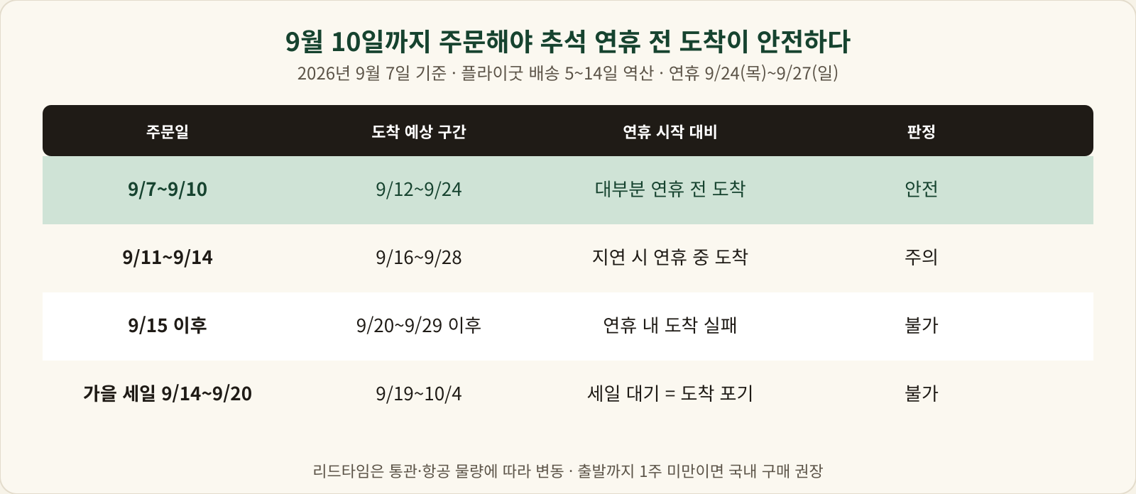 추석 도착 역산 타임라인 - 9월 10일까지 주문해야 연휴 전 도착이 안전하다