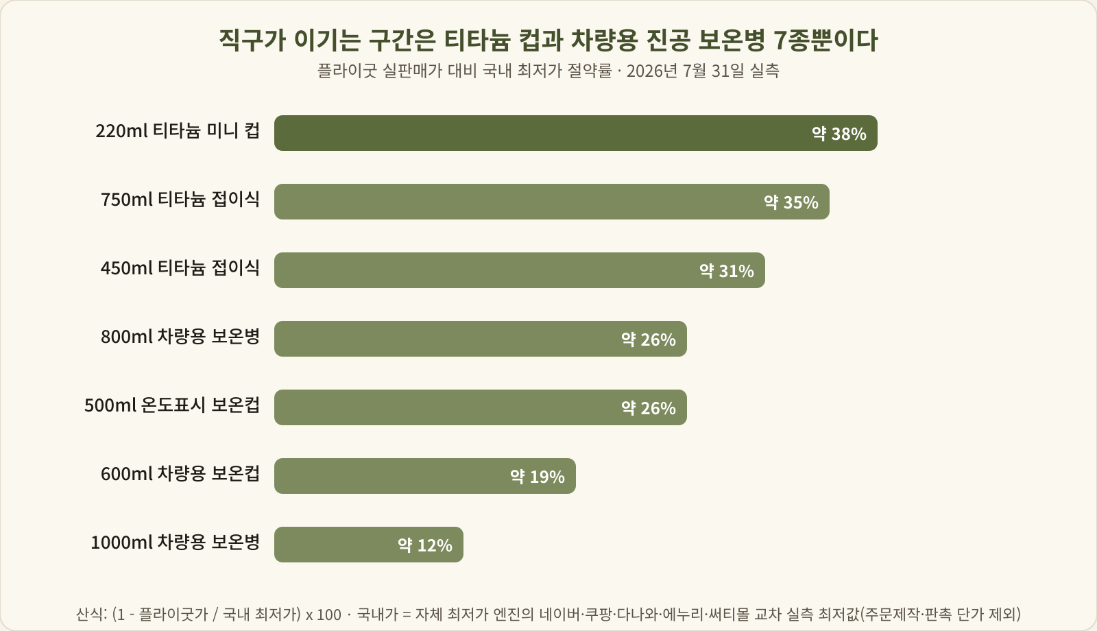 용량·유형별 플라이굿 대비 국내 최저가 절약률 막대 그래프
