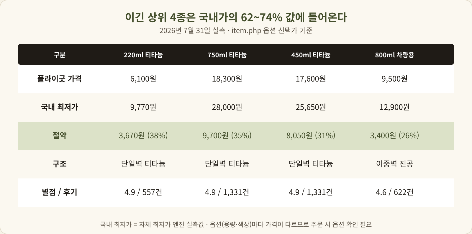 승자 상위 4종의 플라이굿 가격과 국내 최저가 대조표