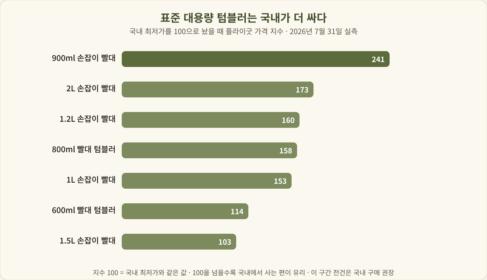 국내 최저가를 100으로 놨을 때 구간별 플라이굿 가격 지수 막대 그래프