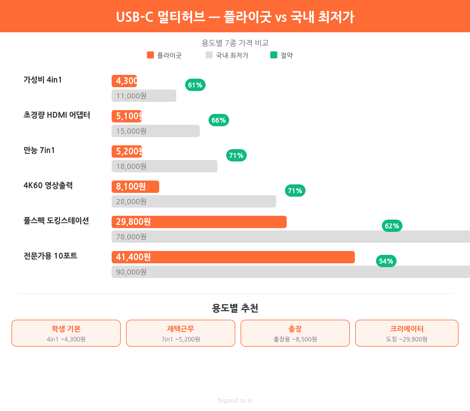 2026 USB-C 멀티허브 추천 가이드 -- 용도별 7종 비교