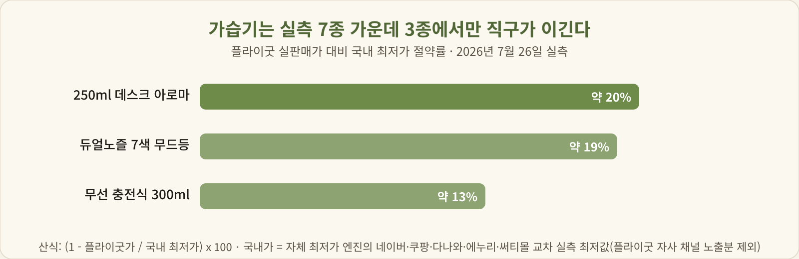 플라이굿이 이긴 3종의 국내 최저가 대비 절약률 막대 그래프