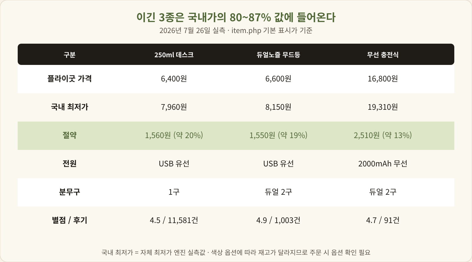 이긴 3종의 가격·전원·분무구·후기 수 실측 대조표