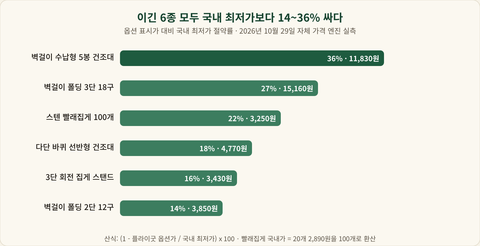 벽걸이 수납형 5봉 36퍼센트, 벽걸이 폴딩 3단 27퍼센트, 스텐 빨래집게 100개 22퍼센트, 다단 바퀴 선반형 18퍼센트, 3단 회전 집게 스탠드 16퍼센트, 벽걸이 폴딩 2단 14퍼센트 절약을 나타낸 막대 차트