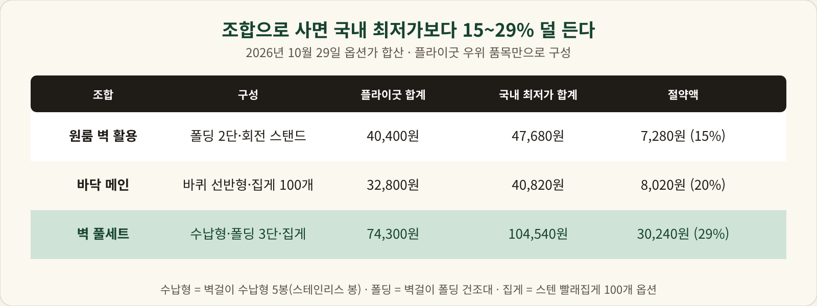 원룸 벽 활용 40,400원 대 47,680원, 바닥 메인 32,800원 대 40,820원, 벽 풀세트 74,300원 대 104,540원으로 30,240원 절약을 정리한 표