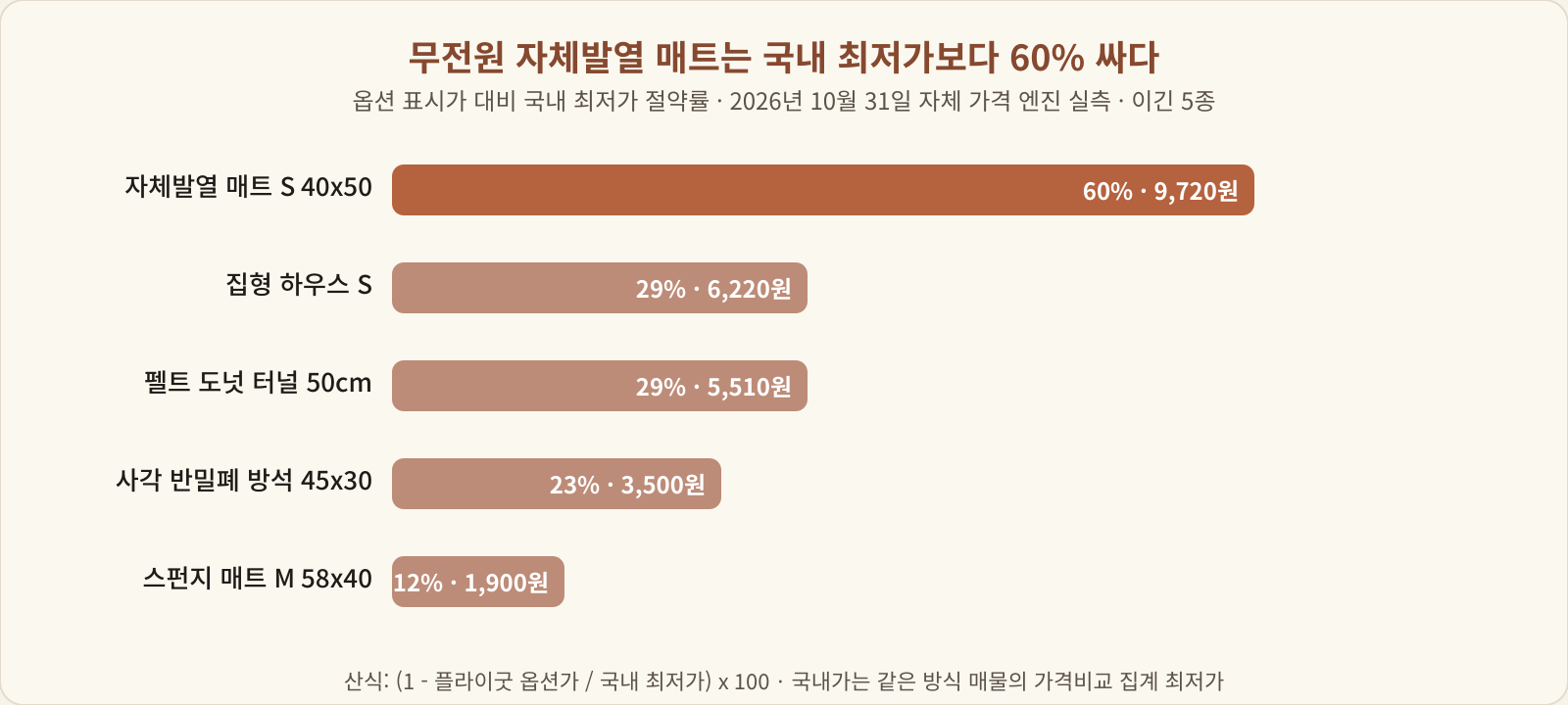 자체발열 매트 S 60퍼센트, 집형 하우스 S 29퍼센트, 펠트 도넛 터널 50cm 29퍼센트, 사각 반밀폐 방석 23퍼센트, 스펀지 매트 M 12퍼센트 절약을 나타낸 막대 차트