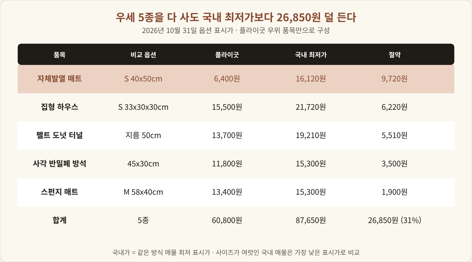 우세 5종 비교표 — 자체발열 매트 6,400원 대 16,120원, 집형 하우스 15,500원 대 21,720원, 펠트 터널 13,700원 대 19,210원, 사각 방석 11,800원 대 15,300원, 스펀지 매트 13,400원 대 15,300원, 합계 26,850원 절약
