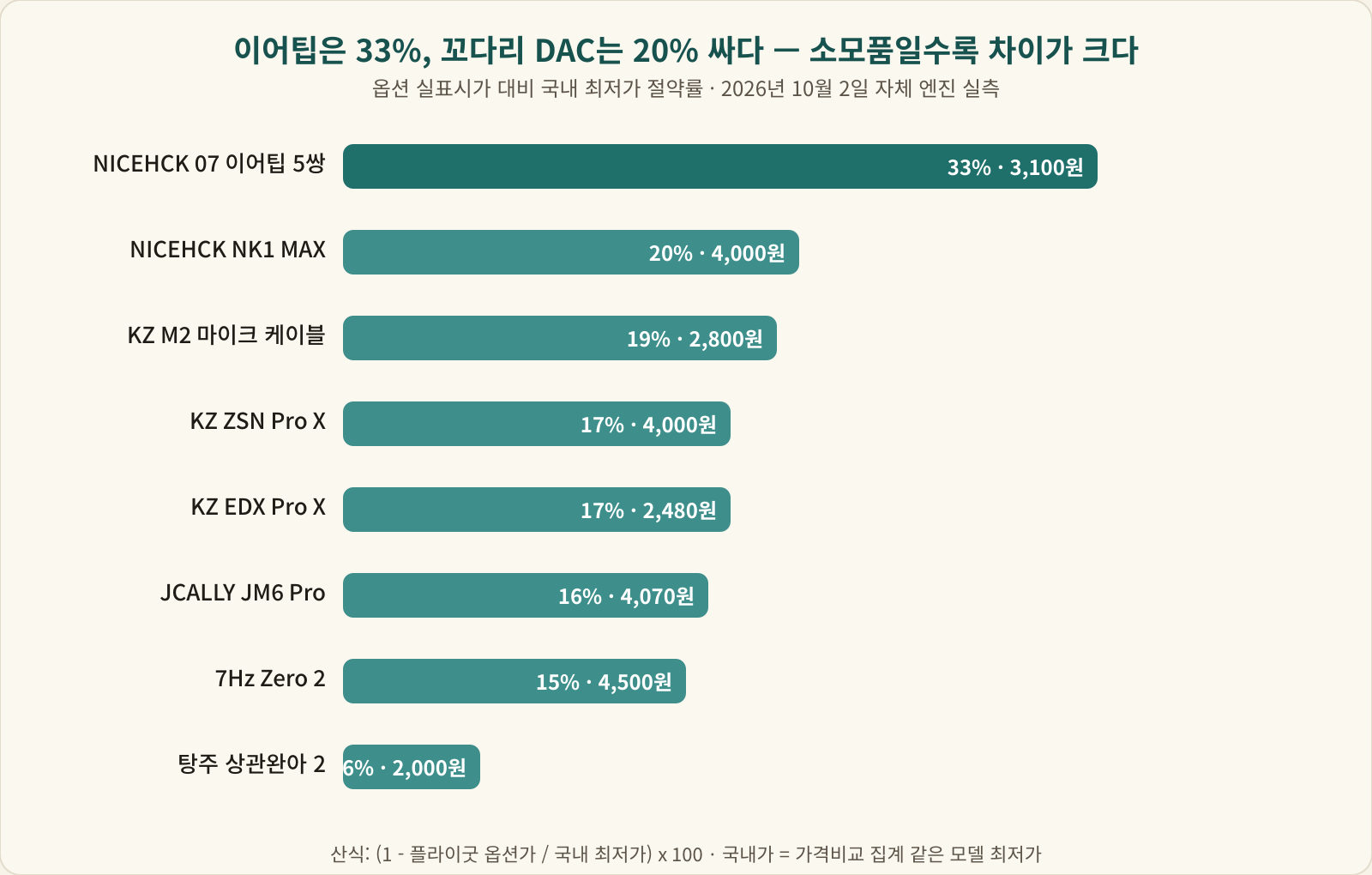 NICEHCK 07 이어팁 33퍼센트, NK1 MAX 20퍼센트, KZ M2 케이블 19퍼센트, ZSN Pro X와 EDX Pro X 17퍼센트, JM6 Pro 16퍼센트, Zero 2 15퍼센트, 상관완아 2 6퍼센트 절약을 나타낸 막대 차트