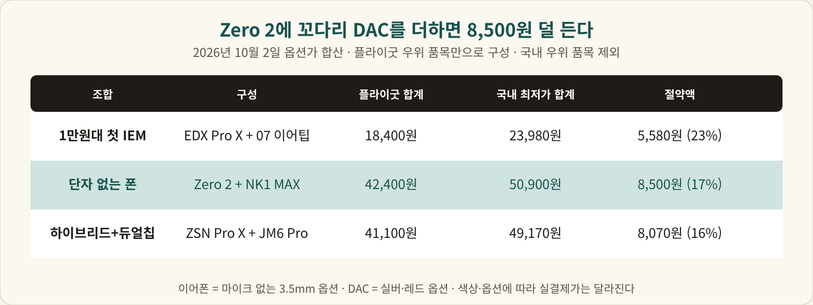 1만원대 첫 IEM 18,400원 대 23,980원, 단자 없는 폰 42,400원 대 50,900원으로 8,500원 절약, 하이브리드와 듀얼칩 41,100원 대 49,170원을 정리한 표