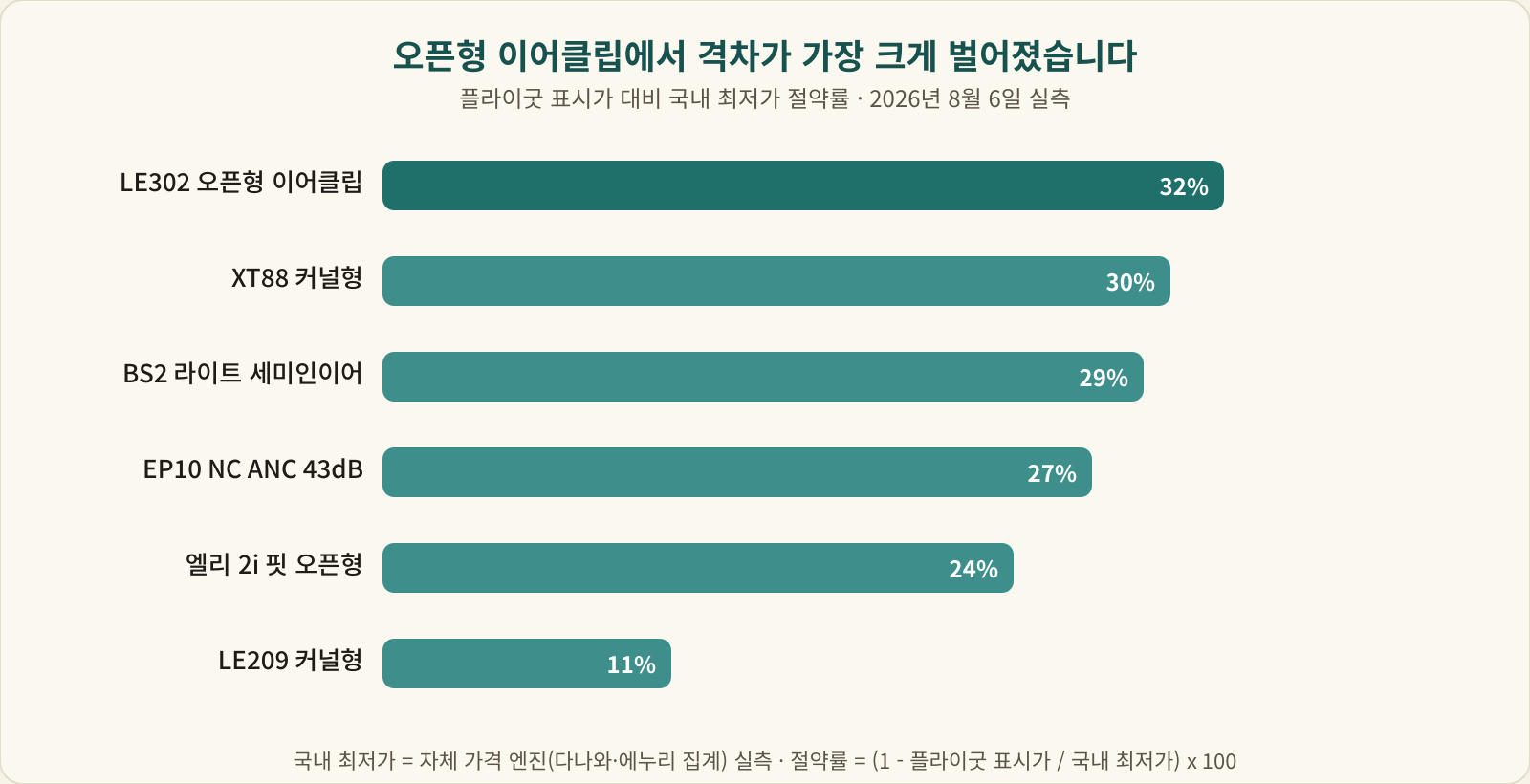 플라이굿이 이긴 6종의 절약률 가로 막대 그래프, 레노버 LE302가 32퍼센트로 가장 높음