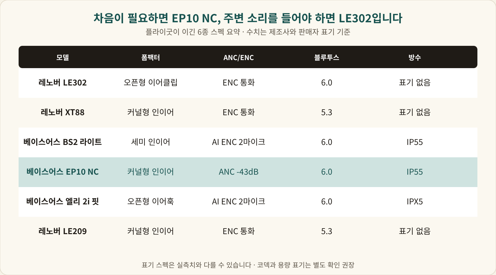 플라이굿이 이긴 6종의 폼팩터와 소음 저감 방식, 블루투스 버전, 방수 등급을 정리한 표