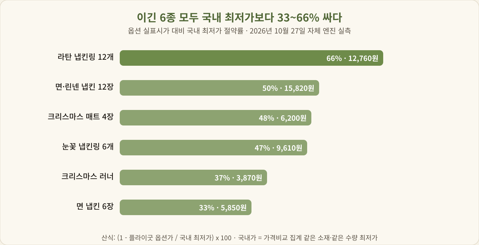 라탄 냅킨링 66퍼센트, 면 린넨 냅킨 12장 50퍼센트, 크리스마스 매트 4장 48퍼센트, 눈꽃 냅킨링 47퍼센트, 크리스마스 러너 37퍼센트, 면 냅킨 6장 33퍼센트 절약을 나타낸 막대 차트