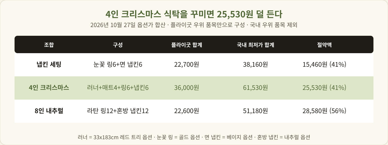 냅킨 세팅 22,700원 대 38,160원, 4인 크리스마스 36,000원 대 61,530원, 8인 내추럴 22,600원 대 51,180원으로 각각 15,460원, 25,530원, 28,580원 절약을 정리한 표